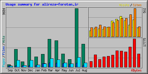 Usage summary for alireza-forotan.ir